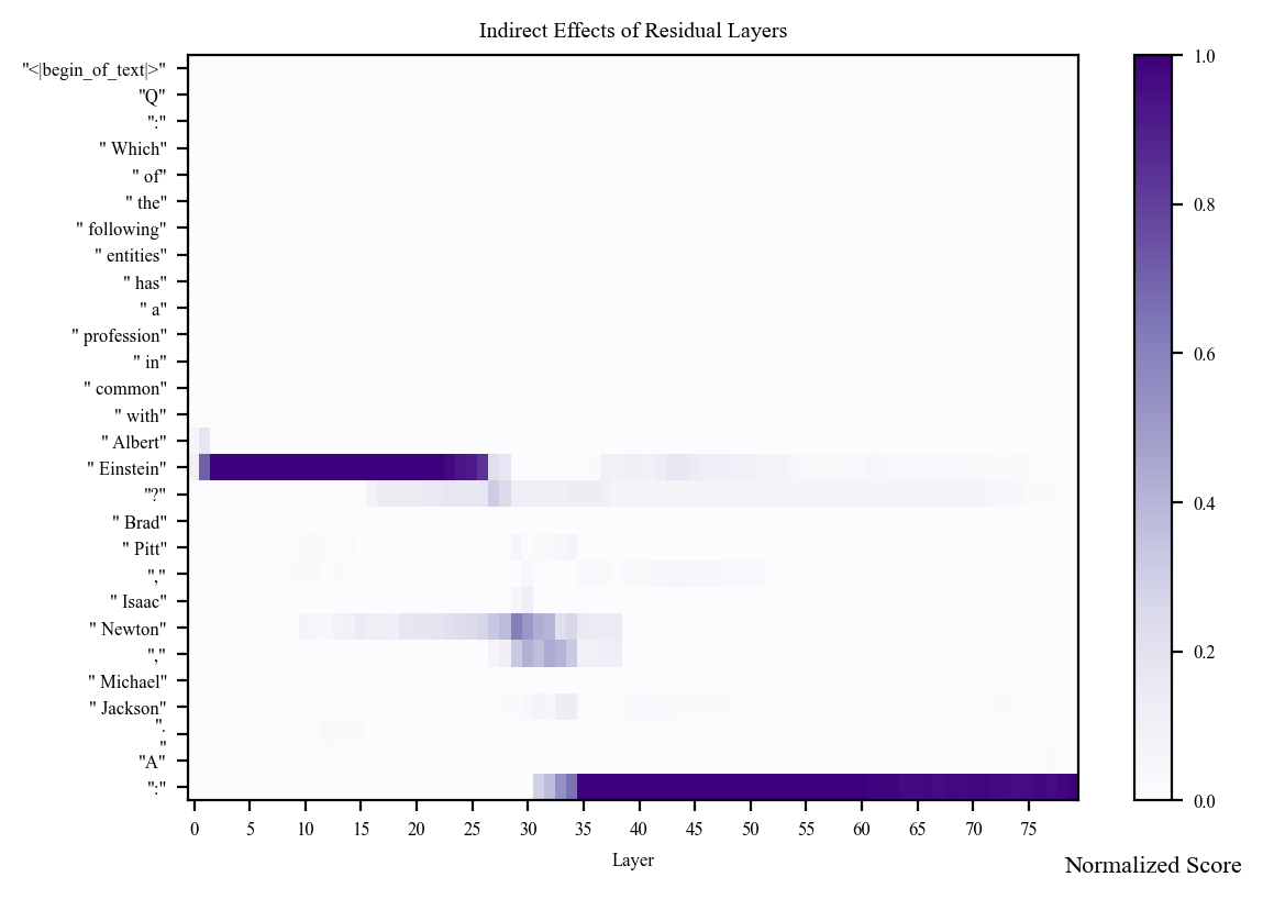 Indirect Effects of Residual Layers Heatmap