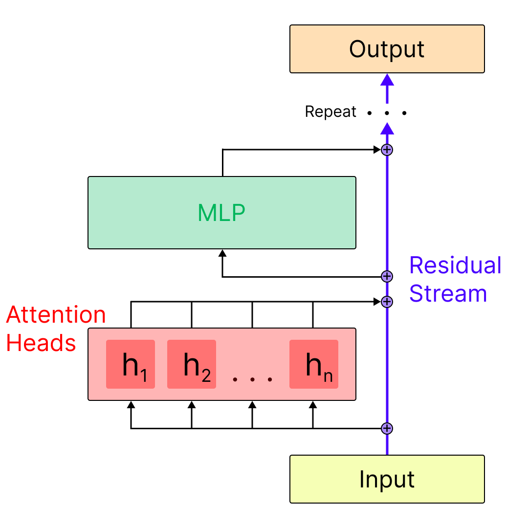Transformer Architecture Diagram